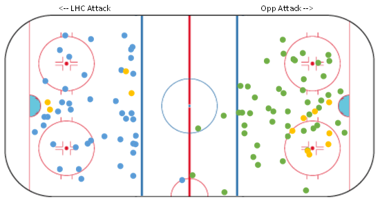 Spännande nyheter, jag har nu tillgång till positionsdata för skott och mål! 
Se exempel nedan, där jag visualiserar data från senaste matchen (LIF - <a href="/LHChockey/">Linköping Hockey Club</a>). 
Retweeta om ni vill att jag jobbar vidare med detta för att försöka få fram estimat för Scoring Chances, xG, osv.