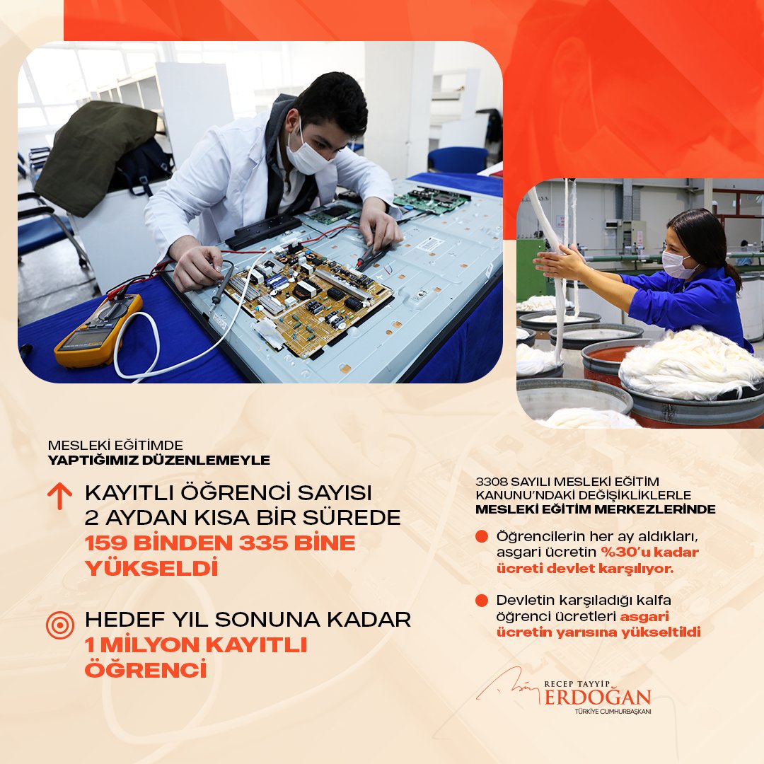 Mesleki Eğitim Kanunu'nda yaptığımız önemli değişiklikler sonucu mesleki eğitim merkezlerimizdeki kayıtlı öğrenci sayısı iki aydan daha kısa bir sürede 159 binden 335 bine yükseldi. 

Hedefimiz 2022 sonuna kadar 1 milyon kayıtlı öğrenci...