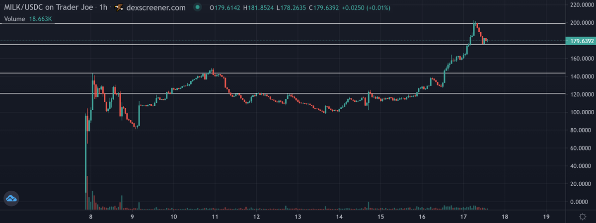 CryptoShlug's tweet photo. Bones feeling much stronger today sers, #Bullish (#cowish ??) on $MILK #MOOOOOOOOOOOO 🐄🍼
#ThemBonesThemBonesNeedCalcium https://t.co/Mwo0ZagAHS
