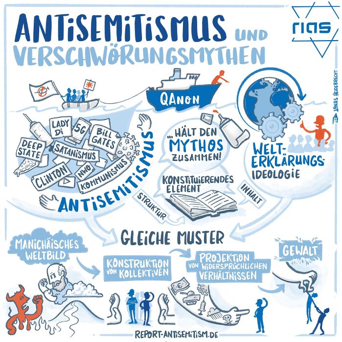 Report_Antisem's tweet photo. "#Verschwörungsmythen sind so gefährlich, weil sie Gruppen oder Individuen identifizieren, gegenüber denen #Gewalt als letztes Mittel und Notwehrmaßnahme scheinbar gerechtfertigt sei."
#Antisemitismus 
Mehr dazu: https://t.co/6MobcFsCWJ https://t.co/uGZArYwwvT