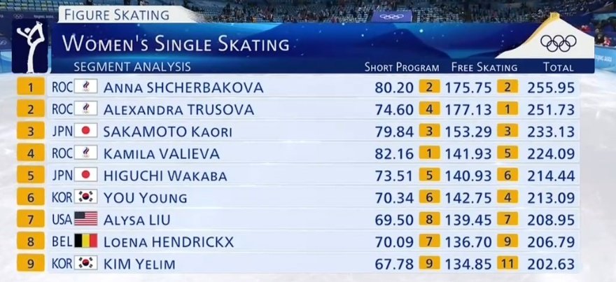 올림픽 피겨 결과~~~~~
1위 카오리
2위 히구치
3위 유영🇰🇷
6위 김예림🇰🇷