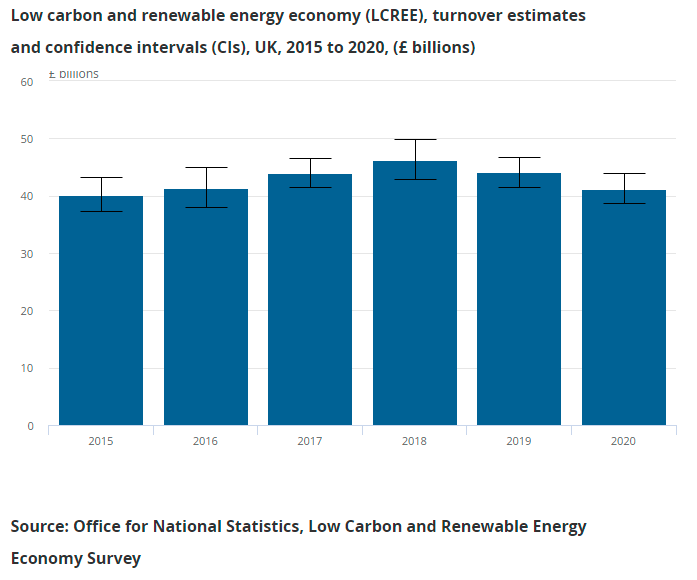 Today we’ve published estimates of the size of the UK's green economy.

Turnover in the UK low carbon and renewable energy economy, estimated to be £41.2 billion in 2020, has seen no significant change between 2015 and 2020.

➡️ Learn more: ow.ly/kKKX50HXC4w
