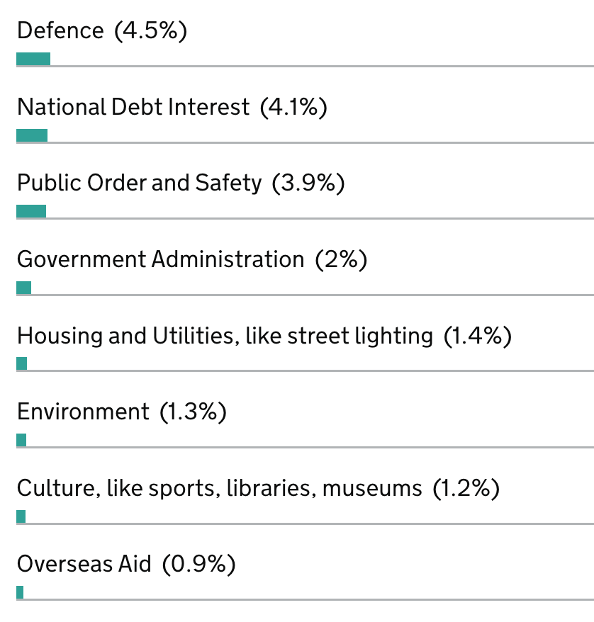 I like keeping my Twitter professional not personal but looking at my latest tax summary is just too much. Defence got 4.5% of my tax, Environment just 1.3%..... Oh, and Culture got 1.2%. Dear government, please sort out your priorities.