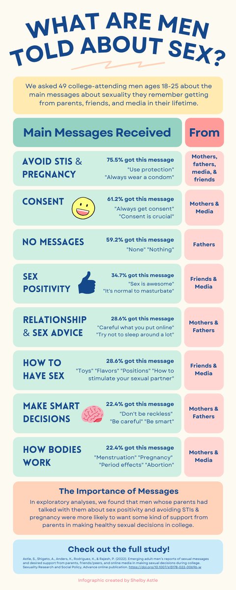 Shelby Astle, PhD (@astleshelby) on Twitter photo New article out in Sexuality Research and Social Policy! We asked college-attending #emergingadults about the main messages they've gotten about sex & what support they would want in #college to make healthy sexual decisions. <a href="/KAnders_PhD/">Kristin M. Anders</a> <a href="/Sex_Science/">The Society for the Scientific Study of Sexuality</a> bit.ly/3uU5Zws New article out in Sexuality Research and Social Policy! We asked college-attending #emergingadults about the main messages they've gotten about sex & what support they would want in #college to make healthy sexual decisions. <a href="/KAnders_PhD/">Kristin M. Anders</a> <a href="/Sex_Science/">The Society for the Scientific Study of Sexuality</a> bit.ly/3uU5Zws