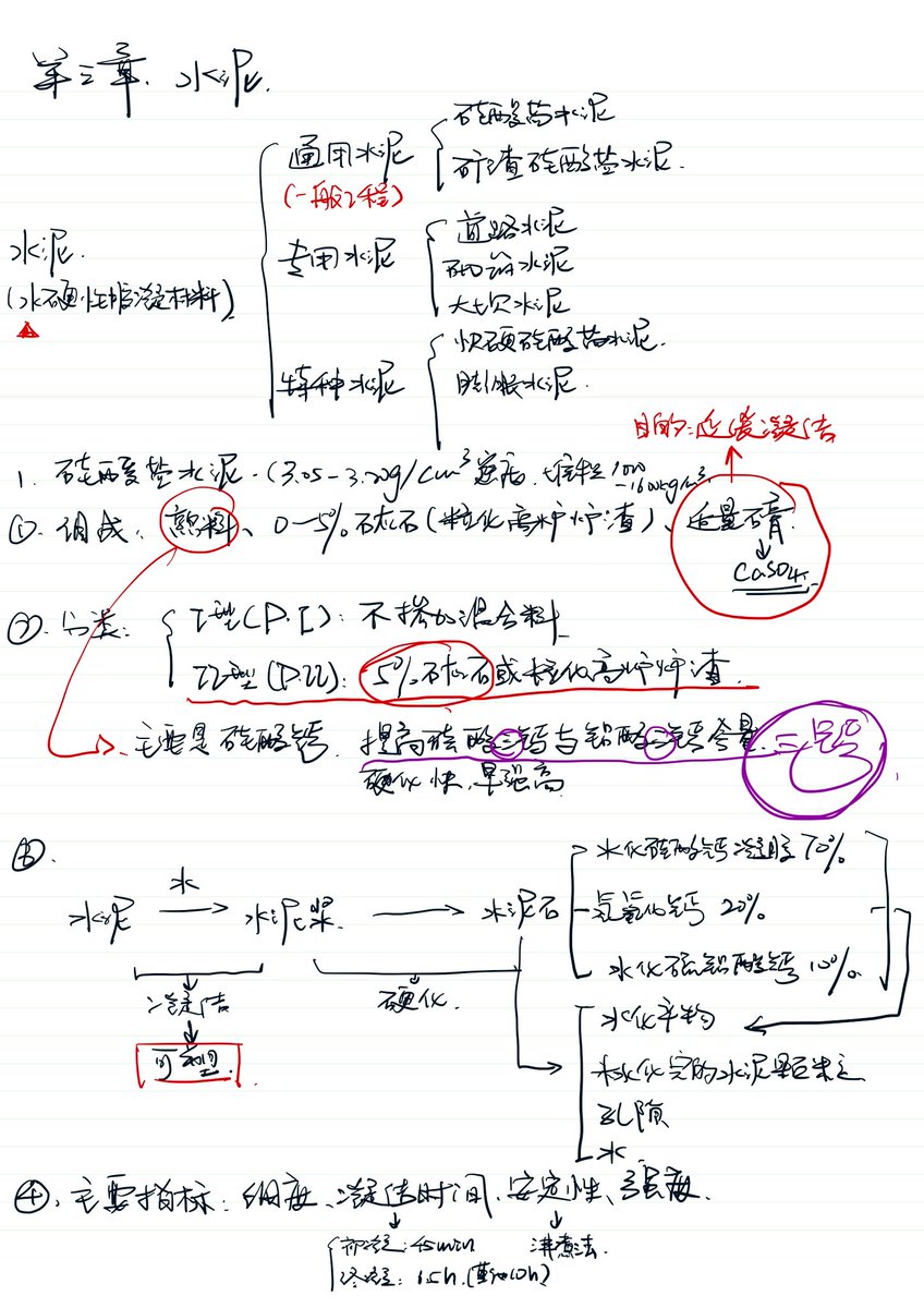 Morigirl11's tweet photo. 建筑材料-season 3 水泥 很厉害可以在水中还能凝固 它的学名是硅酸盐水泥 主要由硅酸钙（熟料）+一点点石灰石和石膏（硫酸钙）搞成的 它有个个兄弟 大哥叫硅酸盐水泥 二哥普通水泥（最佳 但是不耐磨不耐水）三哥叫矿渣X（名副其实很渣（不抗渗不抗冻）火山灰（抗渗）粉煤灰（流动抗裂）复合（后期好） https://t.co/ytRQt6uMh0