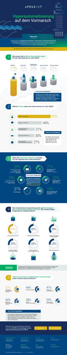 netzpalaver's tweet image. #Gartner hat die #Hyperautomatisierung als einen der wichtigsten #Technologietrends für 2022 definiert. Das wollte #Ephesoft genauer wissen und befragte mehr als 300 Entscheidungsträger in DACH und GB danach, welche Rolle Hyperautomatisierung in der Praxis wirklich spielt.