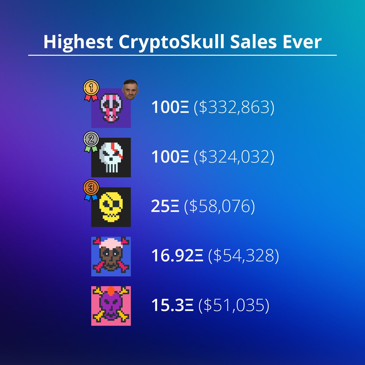 Highest <a href="/Crypto_Skulls/">CryptoSkulls ☠️</a> sales ever:

1. Skull 70 - 100Ξ ($332,863)
2. Skull 43 - 100Ξ ($324,032)
3. Skull 36 - 25Ξ ($58,076)
4. Skull 8262 - 16.92Ξ ($54,328)
5. Skull 1187 - 15.3Ξ ($51,035)