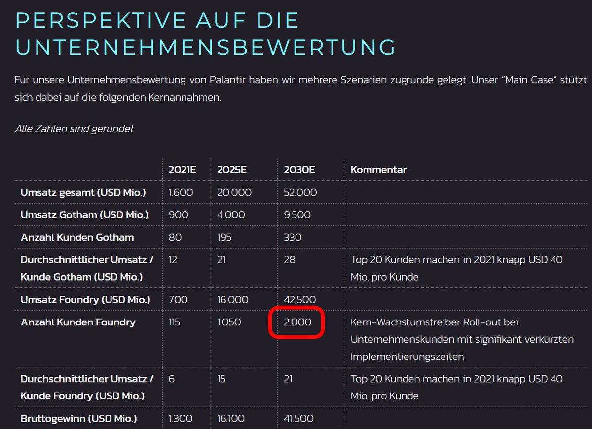 pip_net's tweet photo. #10XDNA glaubt, dass sich in den nächsten 8 Jahren, jährlich 250 neue Unternehmen (insg. 2.000!) finden werden, die im Schnitt, JEWEILS, JÄHRLICH >20 Mio für $PLTR's Foundry ausgeben können und wollen. Spannend auch die illusionären Annahmen zu SBC und Dilution. #DueDiligence https://t.co/Isvs0CU7Nt
