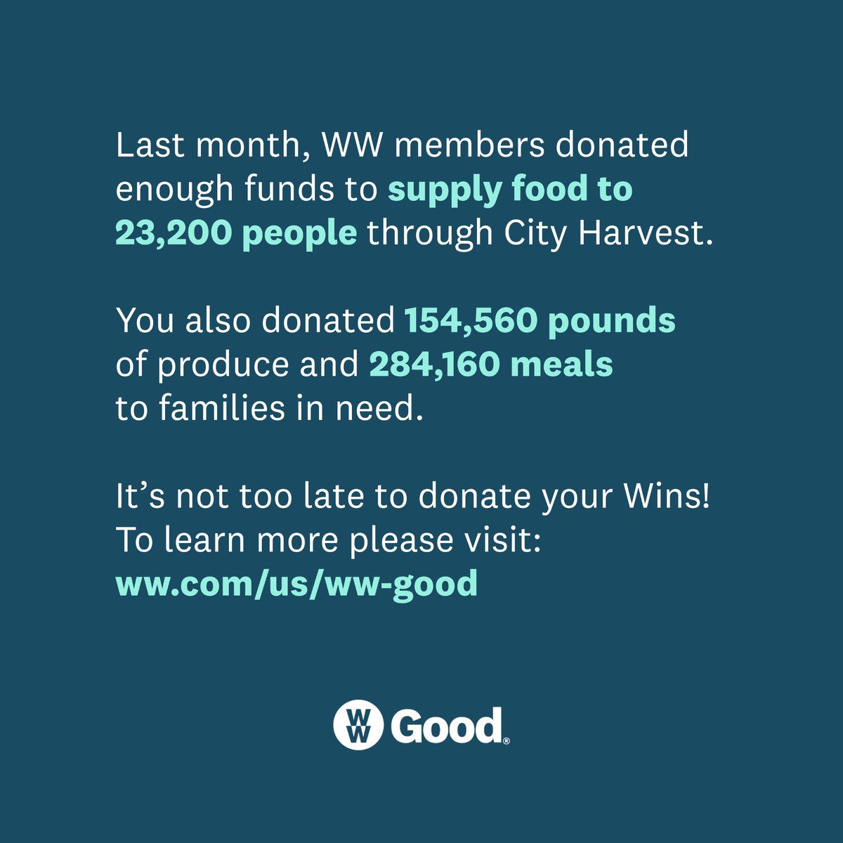 In January, our @ww_us members donated their WellnessWins® to supply food to 23k+ people through @cityharvest. They also donated 154k+ pounds of produce and 284k+ meals to families in need. We can’t thank you enough!💙