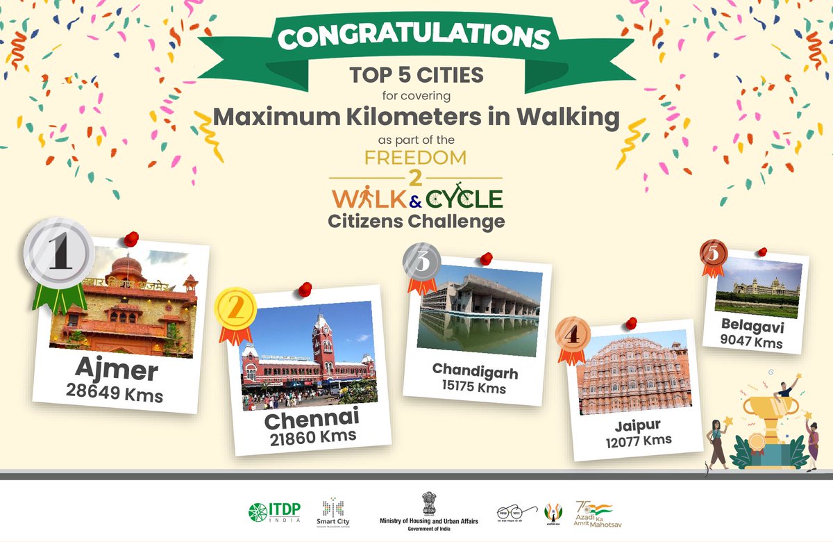 jscljaipur's tweet photo. Result to the #Behaviourchange Campaign of #Freedom2Walk an initiative taken under #AzadiKaAmritMahotsav
#Jaipur has made a place in the row of Top 5 #winners
Congratulations to #city Leaders & Citizens who participated in the campaign & took us to the #Top
#AmritMahotsav https://t.co/7PUL9kSm1J