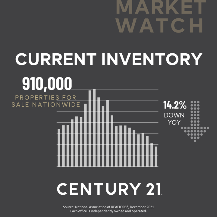 RealSteveEstate's tweet photo. The supply of inventory hit an all-time low in December, with just under one million homes for sale in the entire country! However, there are still opportunities to purchase a home before prices and mortgage rates go higher. DM me to learn about buying opportunities in our area! https://t.co/EbmEoQmsg2