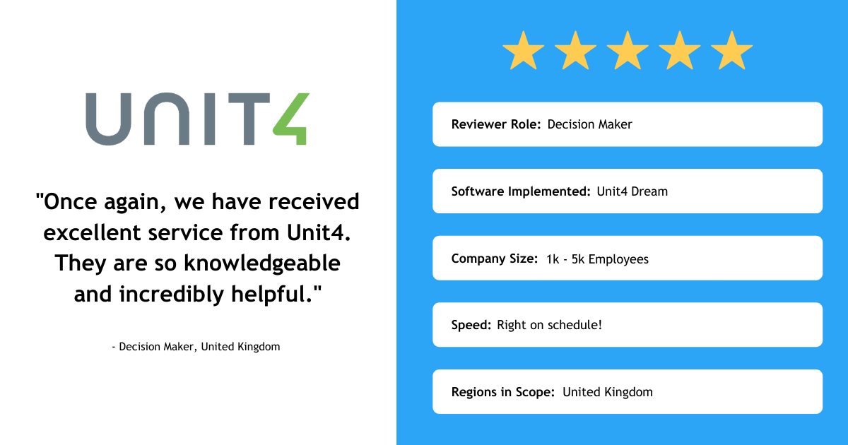 ravenintell's tweet photo. @Unit4Global Professional Services scoped, quoted &amp; delivered this Unit4 Dream implementation right on time for a customer in the United Kingdom. ⭐⭐⭐⭐ ⭐ 

See more reviews for Unit4 Professional Services here: https://t.co/IVAgCPrWF4

#Unit4 #Unit4ProfessionalServices https://t.co/mDA6yEFkN7
