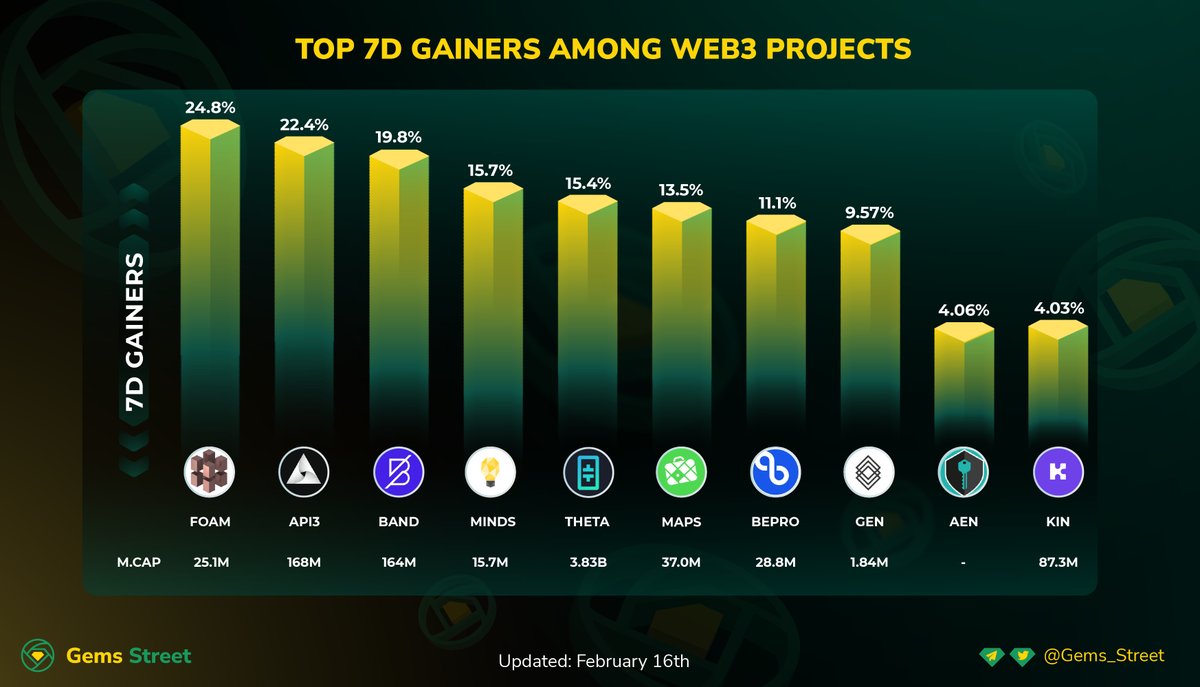 💫TOP 7D GAINERS AMONG #WEB3 PROJECTS💫

🌐FOAM - $FOAM
🌐API3 - $API3
🌐Band Protocol - $BAND
🌐Minds - $MINDS
🌐Theta Network - $THETA
🌐MAPS - $MAPS
🌐Bepro Network - $BEPRO
🌐DAOstack - $GEN
🌐Altera - $AEN
🌐Kin - $KIN

Which one is your💰 📈?