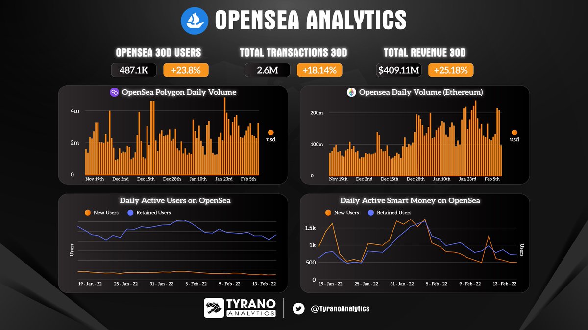 OPENSEA ANALYTICS

In the last 30D, <a href="/opensea/">OpenSea</a> kept the considerably positive growth in users, transactions and revenue.

⚡ 30D users: +23.8%
⚡ 30D transactions: +18.14%
⚡ 30D revenue: +25.18%

Track the detailed stats 👇👇

#TyranoAnalytics #opensea #Transactions #CryptoNews