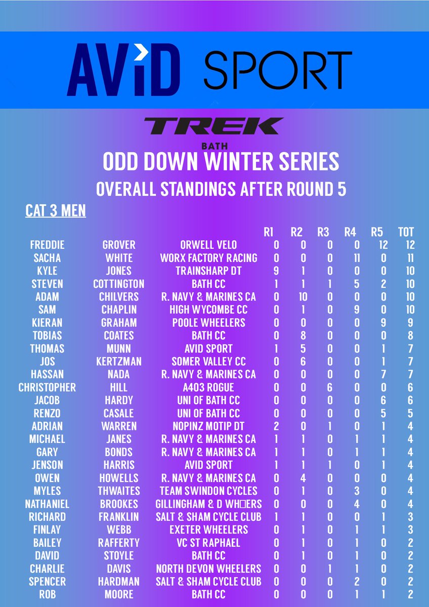 avid_sport's tweet photo. Overall Standings (Elite, 1st, 2nd & 3rd cat men) after Round 5 of the Odd Down Winter Series (2 rounds to go). Round 6 closes at midnight tonight: https://t.co/laC5heuDju
#odws @BCSouthRegion https://t.co/zTrUmTG0I4