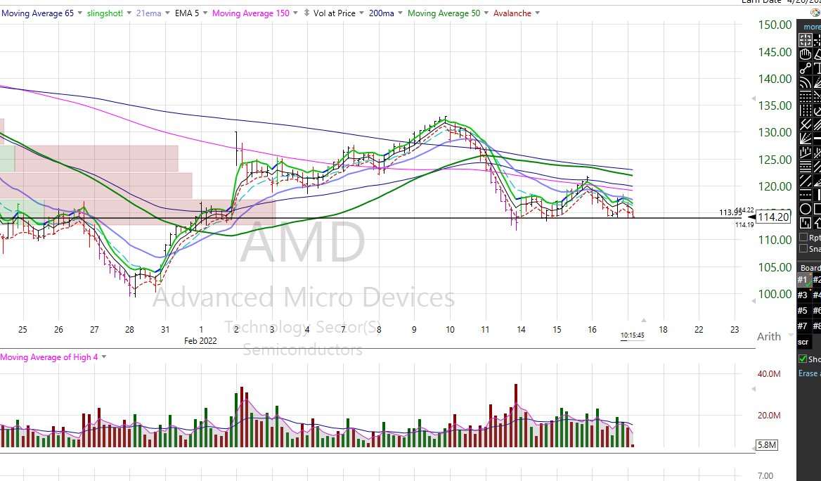 Scot1andT's tweet photo. $AMD is at an important level. https://t.co/lQELwH76gS