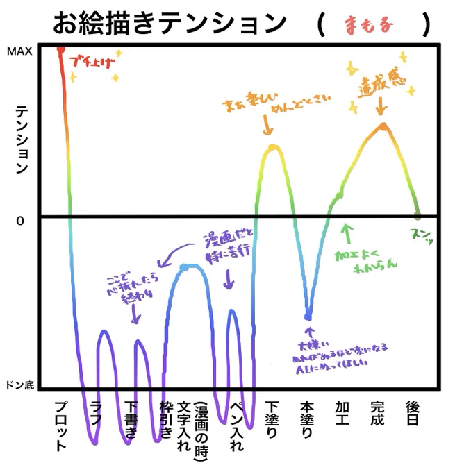 お絵描きテンションいつもツライツライ言ってる時は大体下書きとペン入れしてる時だよ 