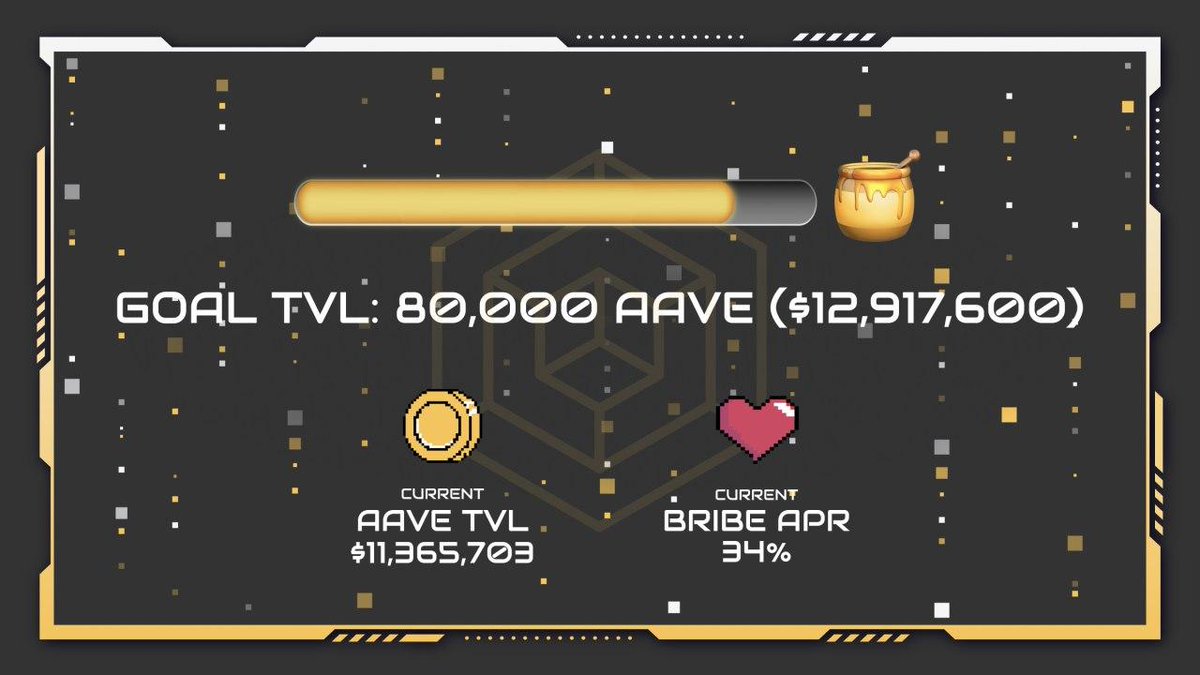 🏃‍♂️ RACE TO 80K AAVE 🏃‍♂️ 

It's official, we are less than 10,000 $AAVE away from our goal 🤯 

The finish line is now in sight 🏁 Stake your governance tokens for $BRIBE and USDC rewards! 🍯

GOAL TVL: $12,917,600
CURRENT TVL: $11,365,703
BRIBE APR: 34%