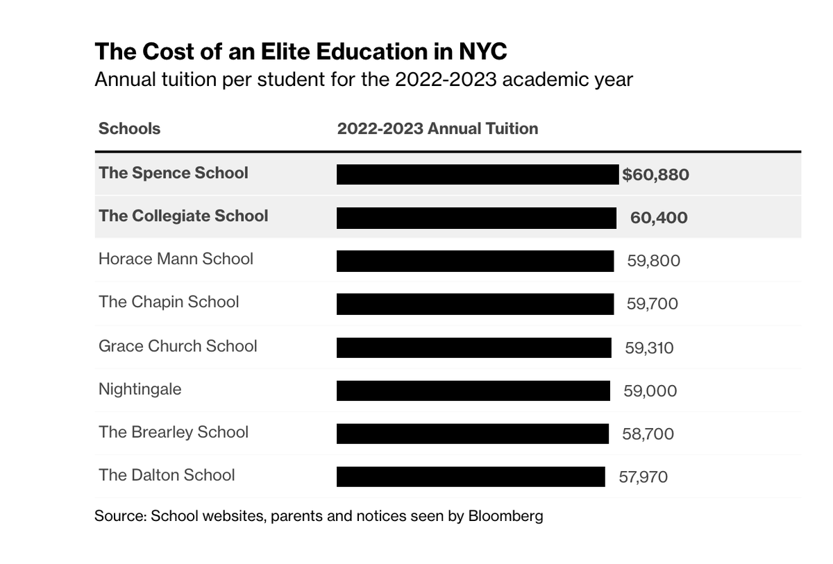 New York City private school tuition tops 60,000 as wealthy families