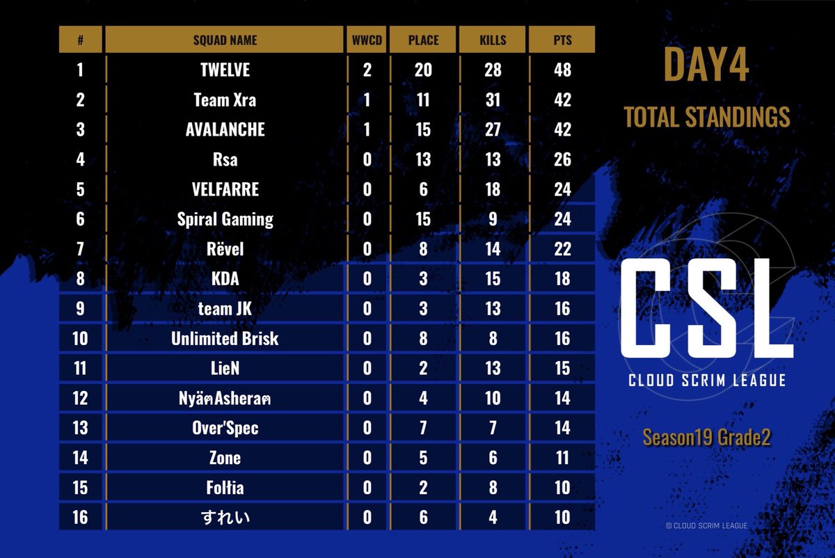 SRG__gg's tweet photo. CSL S19 G2 day.4

Spiral Gaming 6位
変わらず2位をキープしています！

序盤での欠けや回線トラブル等はありましたが，粘り強く順位を伸ばしポイントを重ねる事ができました！
またPu-ko @othello_Pu_ko がday.1-4のkill  rankingに返り咲きを果たす等実りある日となったと思います！

#SRGWIN
#CSL https://t.co/xwRneTB9eX