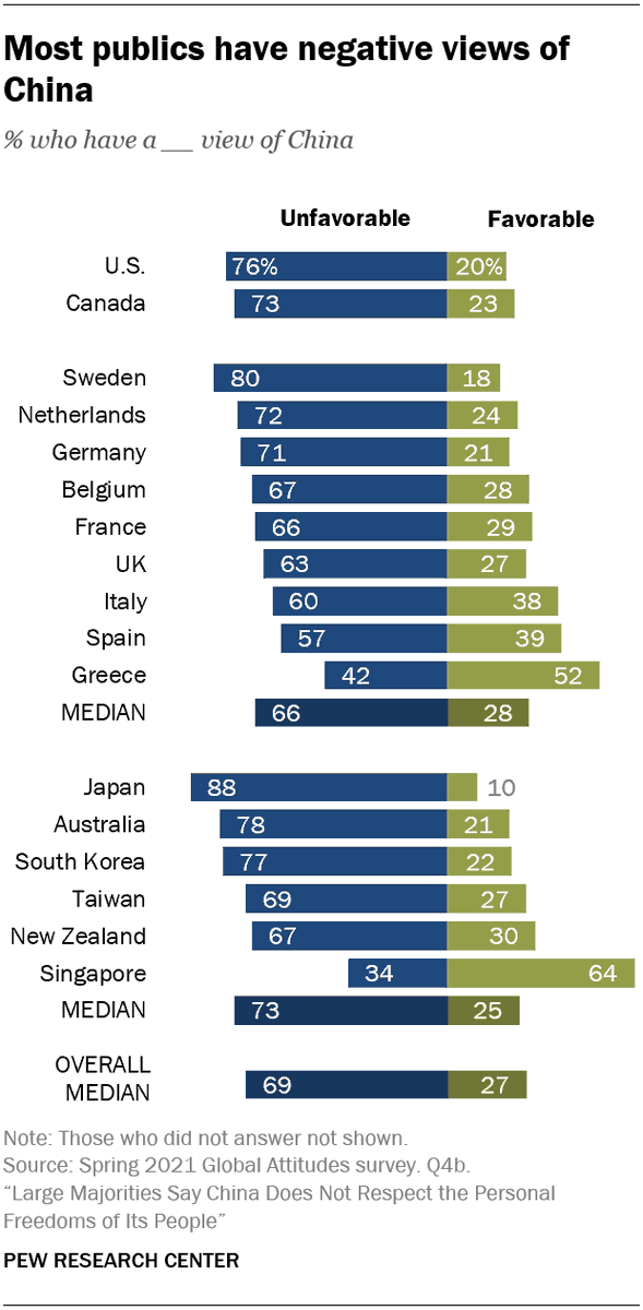 james_e_bell's tweet photo. The #WinterOlympics2022 conclude this coming weekend. Have they boosted mainland #China’s international image? It’s difficult to say, yet. Heading into the Games, favorable public attitudes toward China were at, or near, all-time lows in many countries. https://t.co/ieIy7lwOip