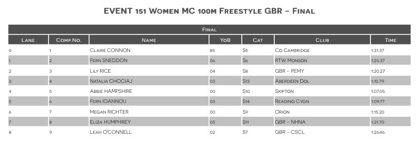 RTWMonsonSC's tweet photo. Today’s events for Fern:
100 Free - 1:24:37 (576)
200 IM - 3:40:64 (513)
Makes both finals this evening 👏
@Para_swimming world series + @britishswimming para swimming meet 2022👊Ⓜ️
#aberdeen2022 #paraswimming #BPSIM
Link for full results 👇
https://t.co/jRXCyYgmig… https://t.co/grZgO4Sz1c