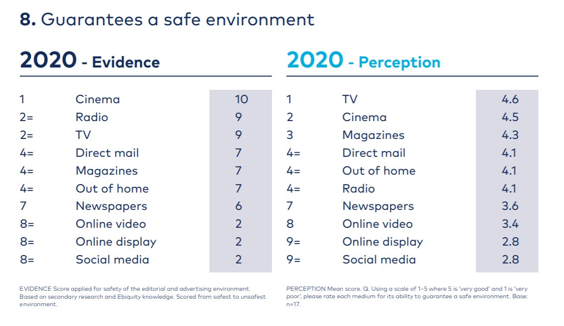 It's proven. Radio advertising guarantees a safe environment for your brand. Read more: radiocentre.org/research/re-ev…