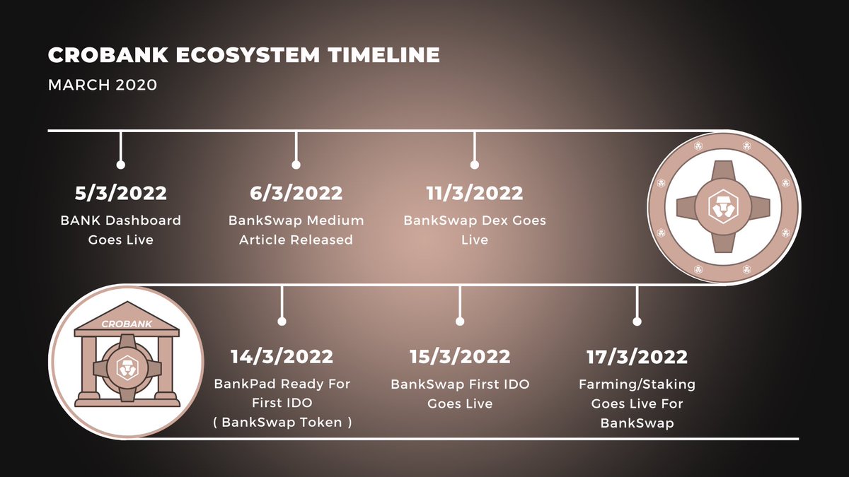 cro_bank's tweet photo. ‼️CROBANK ECOSYSTEM TIMELINE‼️

This is our tentative timeline leading up to the launch of BANKSWAP ( CroBank’s DEX ). A medium article will be released this weekend documenting what you can expect from BankSwap😉

#CROBANK #CROBANKFAM #CROBANKERS https://t.co/7No7qeULQ2