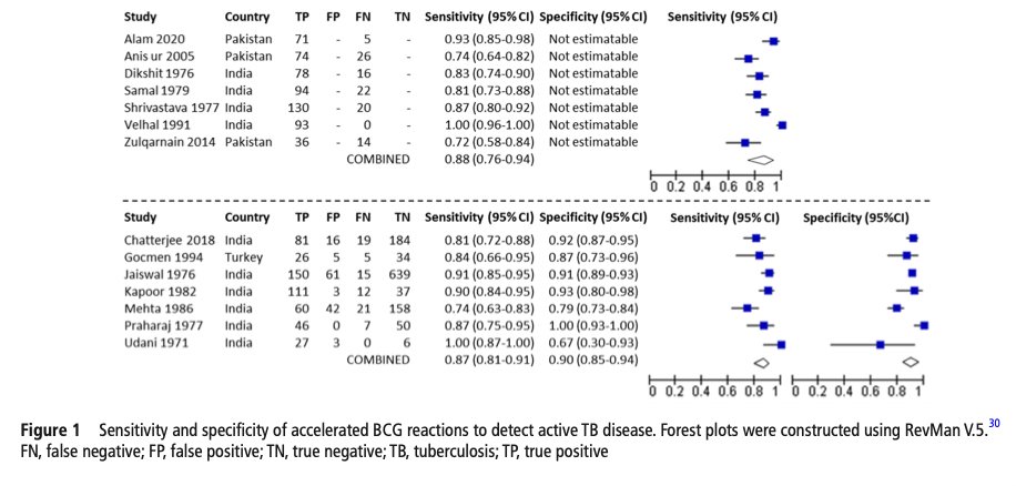 Nigel Curtis (@nigeltwitt) on Twitter photo What is the significance of an accelerated BCG reaction in children?
adc.bmj.com/content/early/…
Induration/swelling at #BCG injection site within 72h warrants investigation for #TB
<a href="/Paola_Villa14/">Paola</a> <a href="/PittetLaure/">Laure Pittet</a> <a href="/ADC_BMJ/">ADC</a>
<a href="/ESPIDsociety/">ESPIDSociety</a> <a href="/WSPID/">Infectious Diseases</a> <a href="/PIDSociety/">PIDS</a> <a href="/ASIDANZ/">ASIDANZ</a> <a href="/DFTBubbles/">Team DFTB</a> What is the significance of an accelerated BCG reaction in children?
adc.bmj.com/content/early/…
Induration/swelling at #BCG injection site within 72h warrants investigation for #TB
<a href="/Paola_Villa14/">Paola</a> <a href="/PittetLaure/">Laure Pittet</a> <a href="/ADC_BMJ/">ADC</a>
<a href="/ESPIDsociety/">ESPIDSociety</a> <a href="/WSPID/">Infectious Diseases</a> <a href="/PIDSociety/">PIDS</a> <a href="/ASIDANZ/">ASIDANZ</a> <a href="/DFTBubbles/">Team DFTB</a>