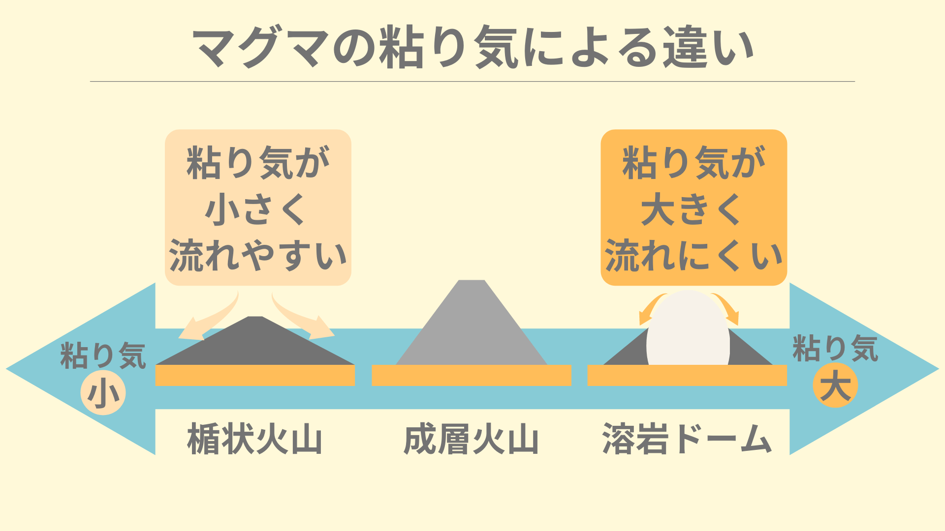تويتر ちーがくん 地学図解 على تويتر まずはこれだけ覚えよう 代表的な火山の地形3種 T Co Thfsikerk2