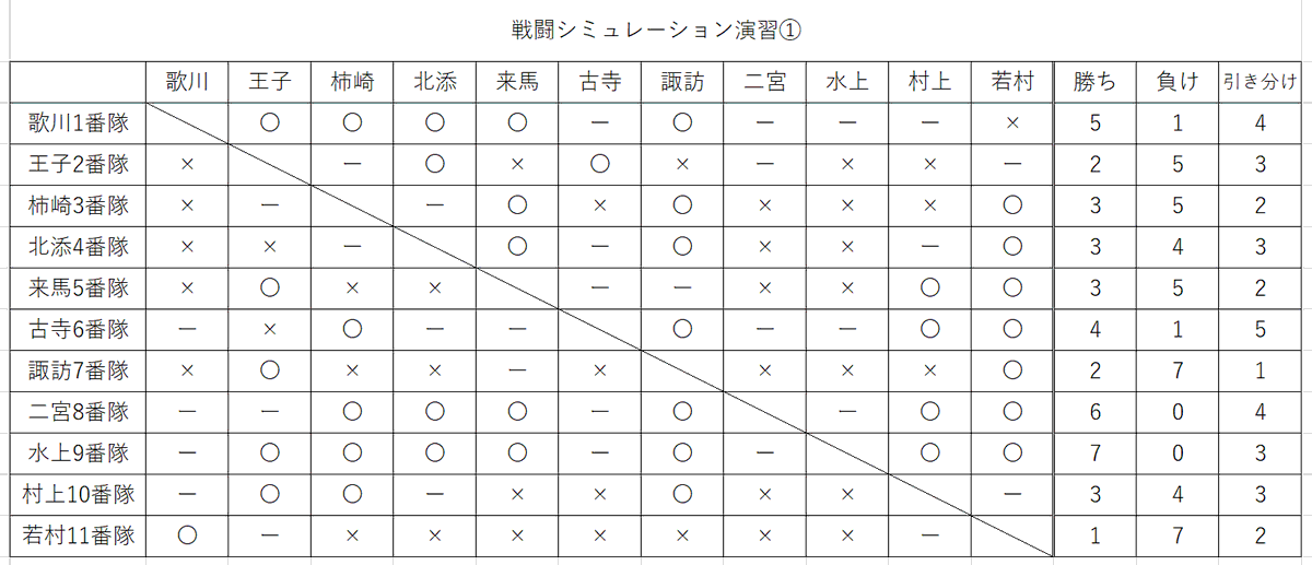 kozuki_wt's tweet photo. ・戦闘シミュレーション演習①勝敗表
とりあえず矛盾しない1パターンを
他に何パターンあるかは分からない
歌川隊に唯一の×をつけた若村隊が熱い https://t.co/ZJv6HEW7ZX