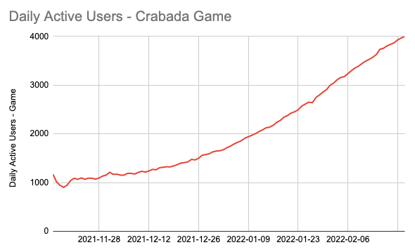 Gojo_Crypto's tweet photo. $CRA @PlayCrabada 

# of Daily Active Users 

#SnibSnib 🦀🦀🦀 https://t.co/uVFfD1i8CF