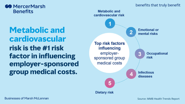 HannahProctor14's tweet photo. Did you know insurers identified #COVID19 and emotional or mental risk as among the top influencers of employer-provided medical plan costs? Our latest report shares key 2022 global #health trends all employers need to know. #benefits https://t.co/gl2y1066nV https://t.co/fmjpiPt8pi