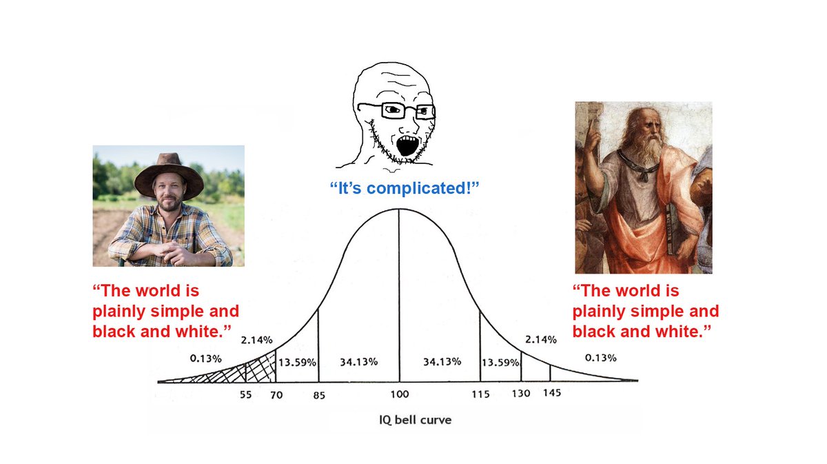 Кривая колокола. Распределение IQ Мем. Кривая распределения интеллекта. IQ Bell curve Мем. График IQ.