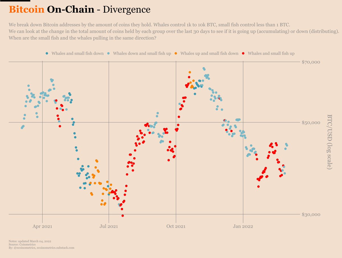 ecoinometrics's tweet photo. The small fish are accumulating. The whales aren't. No momentum for #Bitcoin.

📉🧐👇 https://t.co/BPOU3HdkCW