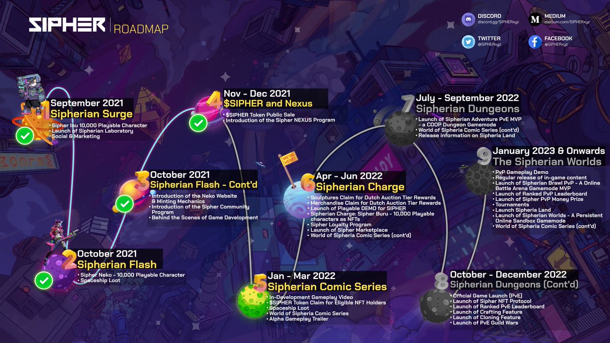playSIPHER's tweet photo. 🔥 Sipher Roadmap Update 🔥

Check out the latest updates on:
🐂 BURU NFT Launch
😻 NEKO Dutch Auction Tier Rewards
📖 World of Sipheria Comics
🚀 Spaceships
🏅 Sipher Loyalty Program
👾 World of Sipheria: The Game

Read now: https://t.co/edii2g6ySb

1/7🧵 https://t.co/soksNuRg5z
