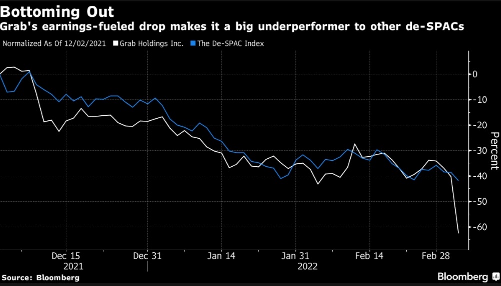 Grab’s stock plummeted 37% overnight to a record low. Now its market value is at about $12 billion Vs $40 billion 3 months ago. 

w/ <a href="/BTLipschultz/">Bailey Lipschultz</a> <a href="/oliviapohtech/">Olivia Poh</a> <a href="/villeheiskanen/">Ville Heiskanen</a> <a href="/pelstrom/">Peter Elstrom</a> <a href="/vladsavov/">Vlad Savov</a> <a href="/divyabalji/">Divya Balji</a> 

bloom.bg/3IO7pNi