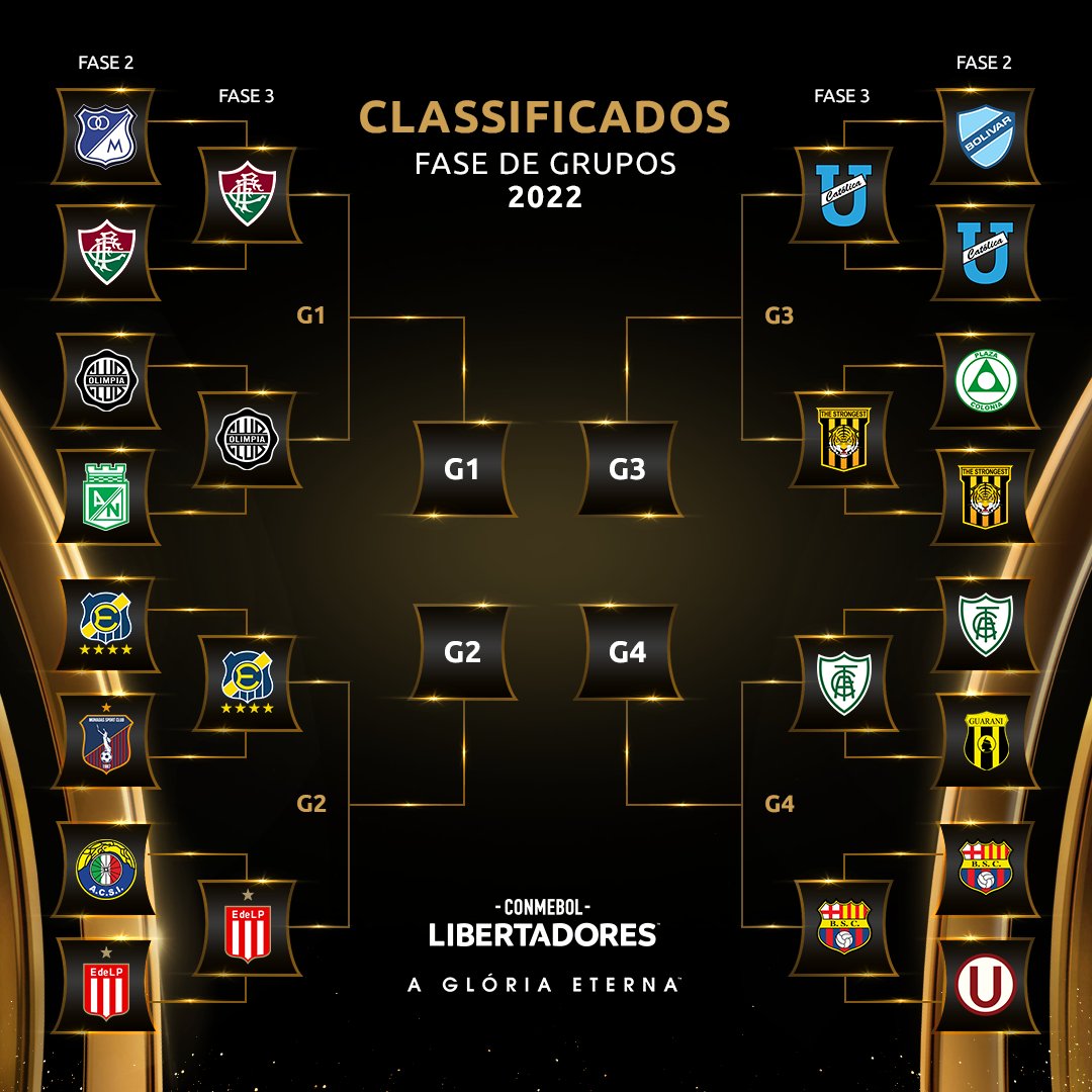 FUTEBOL: Fase de grupos da Copa Libertadores 2022 infographic