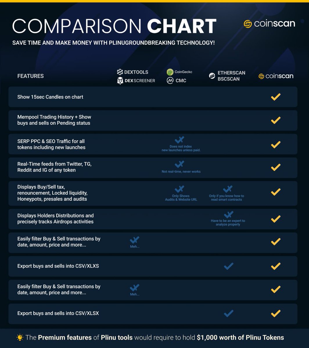 KeyMaker_Crypto's tweet photo. $SCAN is a REVOLUTIONARY 💥💥 tool thats going to take the crypto market by storm don’t believe me? Take a look below and see for yourself! Launching in 1hr 30minutes!! You dont want to miss this next #1000xgem #100xgem #blockchain #Crypto #cryptocurrencies #cryptocurrency #DeFi https://t.co/pfmMCuFbap