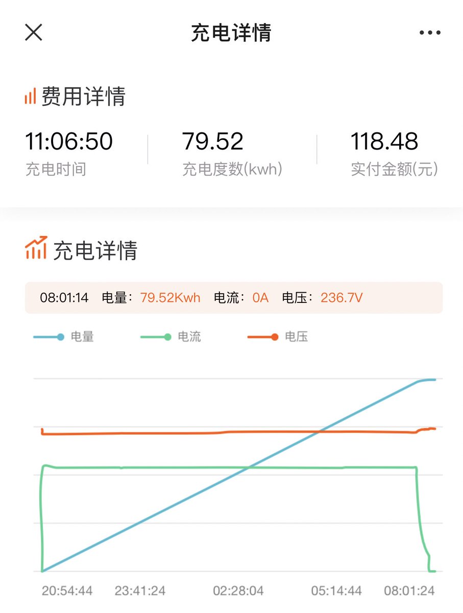 hzlzh's tweet photo. 昨夜第一次把车电充满到 481km，花了¥118，还是公司的免费桩好呀 #ModelYP https://t.co/F0RiEvkXnt