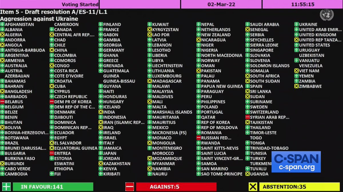 MrRitzer's tweet photo. The 5 countries who voted against condemning Russia's invasion of Ukraine included Russia, Belarus, Eritrea, North Korea, and Syria. China and Pakistan were 2 of the 35 countries that abstained.
https://t.co/EzgNjTXVCB https://t.co/6iGTJOqwDT