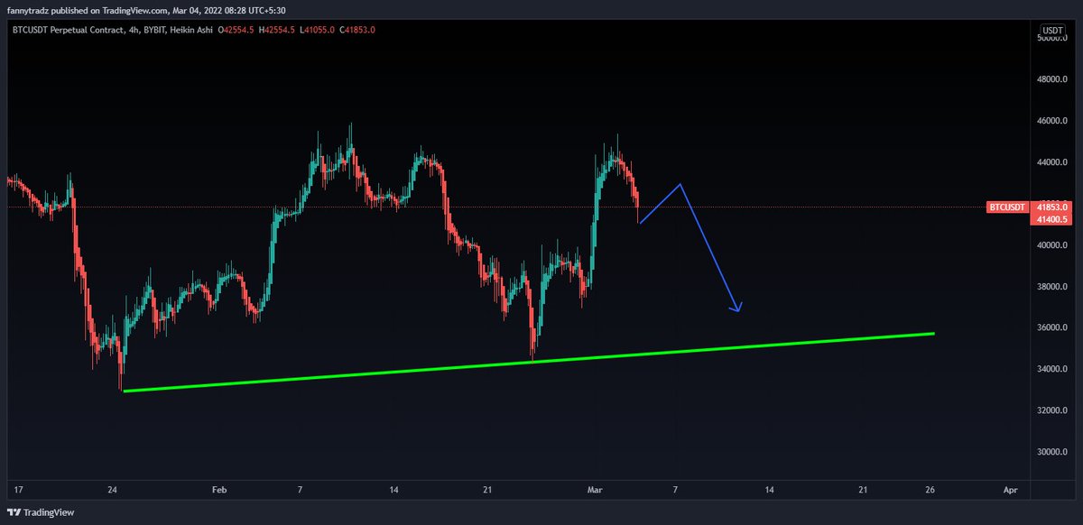 $BTC #Bitcoin #BTCUSDT #BTCUSD