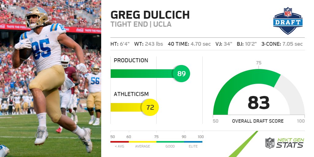 NextGenStats's tweet photo. UCLA tight end Greg Dulcich averaged 18.0 yards per reception over his 4-year career at @UCLAFootball, the 3rd-most by a TE invited to the combine since 2003.
๐น Production: 89*
๐น Athleticism: 72
๐น Overall: 83
ยป Top production score among 2022 TE class
#NextGenScores https://t.co/HpmrjfOhv0