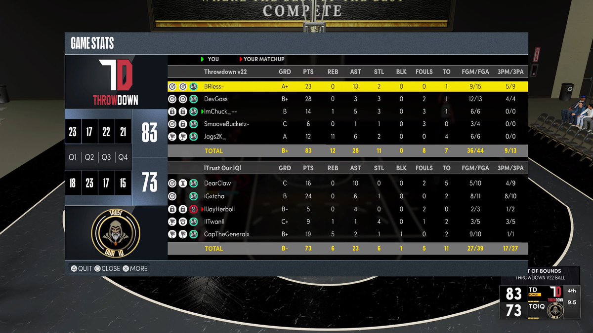 GGs to these boys in the first round of  <a href="/LeaguesTga/">TGALeagues</a> 

PG: @BRiess__ 
SG: <a href="/iDevGoss/">DevGoss™</a> 
SF: @ImChuck_ 
PF: <a href="/Smoovebucketz/">Smoovee 💭</a> 
C: <a href="/Jags2K_/">Jags</a> 

<a href="/Big_Brudda_PURP/">Coach Purp</a> <a href="/2kCompGames/">Jelani Mitchell</a> <a href="/youFamousEnough/">2KL</a> @llNapll <a href="/aarontfox/">Fox</a>