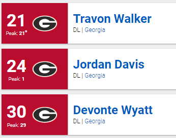 I mean college football watchers obviously know how good the Georgia defence is but I find the DT rankings hilarious https://t.co/FUHHhNbFHk