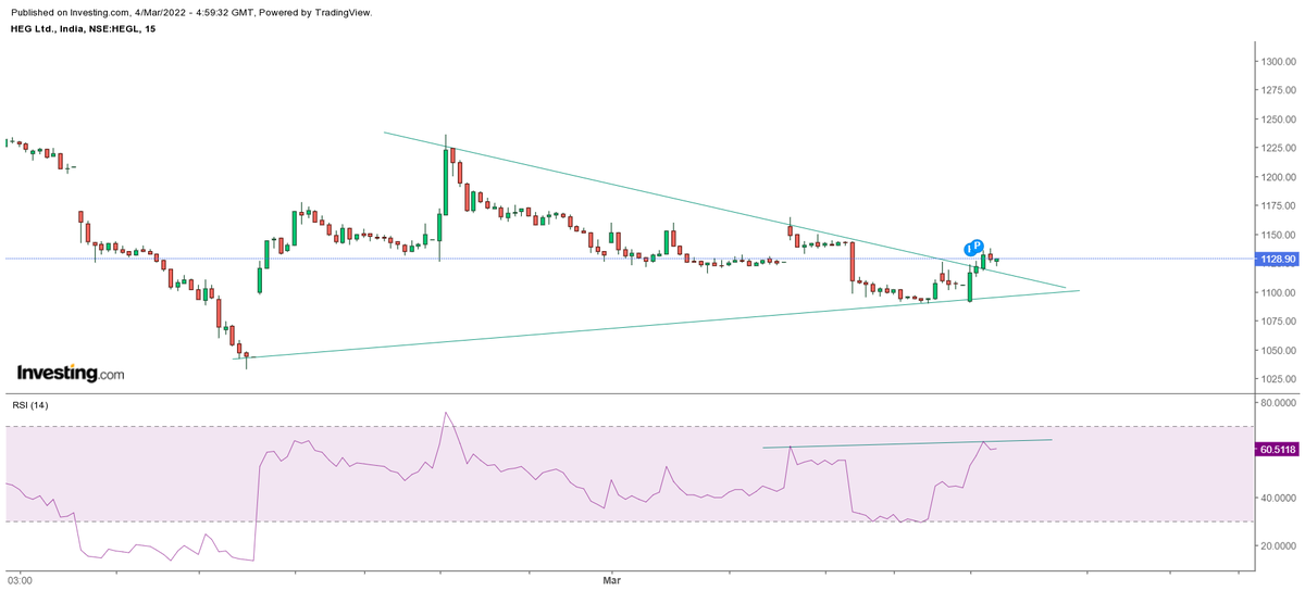 _Atif__Khan__'s tweet photo. #HEG
#graphiteelectrode
stock breaking out of triangle breakout.
also giving trend reversal
positive divergence on the chart
can go for 1160/1250/1500.
@nishkumar1977
#commodities #metals https://t.co/S7gH6f0Xjt