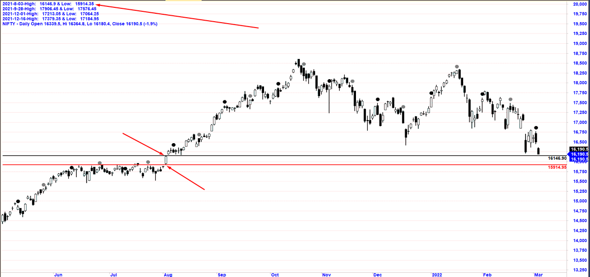 ChartingG's tweet photo. A trader's roller coaster ride of over 5000+ pts (Up/Down) including all those chopad pullbacks !!

nearing the ultimate bliss  of getting fortunately right so far !!

#NIFTY50 https://t.co/swBNKujIZR