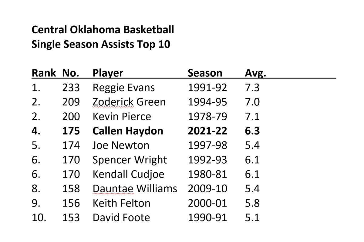 ucoathletics's tweet photo. Central Oklahoma junior point guard Callen Haydon entered the Top 10 for single season assists last month and jumped a few more spots after dishing out 10 assists on Thursday at the MIAA Basketball Championship Quarterfinals in Kansas City. 

@UCOMBB x #RollChos https://t.co/bDDwoYsvgO