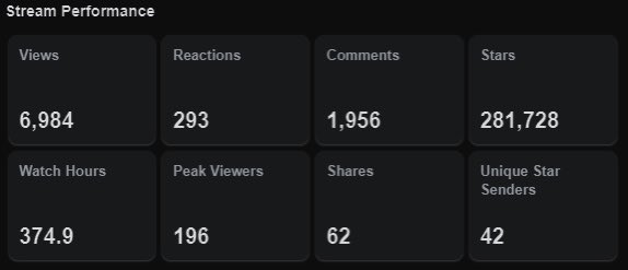 BrezeysWorld's tweet photo. The words "thank you" can't do this justice. I've never posted earnings, but this community deserves acknowledgement. THANK YOU.
I've also never been broken, LIVE on stream before, so there's that.
@FacebookGaming What have you created?
#ChatWorld #WeSaidItFirst https://t.co/WBaf9YHct1
