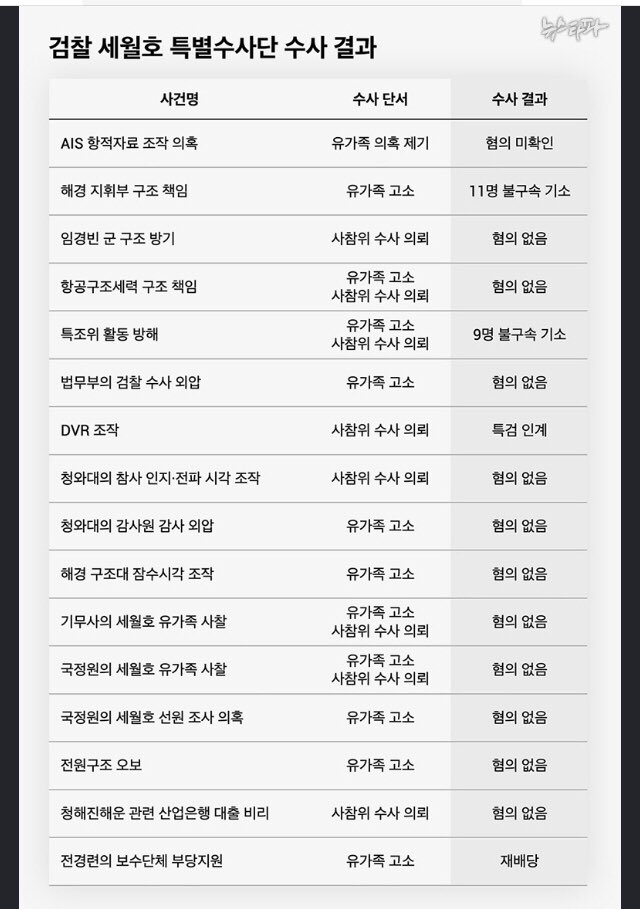 사전 투표 했습니다.

윤석열이 대통령 되면 
제5공화국으로 후퇴 할 것이며
대한민국은 더이상 희망이 없습니다.
세월호 진상규명도 더욱 힘들어 집니다.
